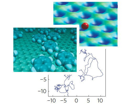 Trajectories of molecules on surfaces